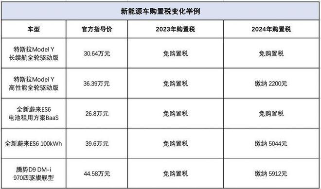 2024年燃油车购置税率